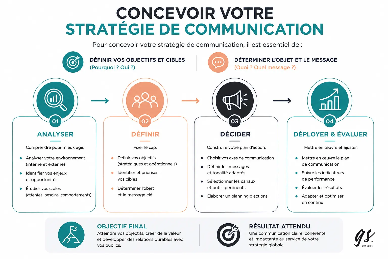 4 etapes stratégiques dans la définition de votre communication à la réunion 974